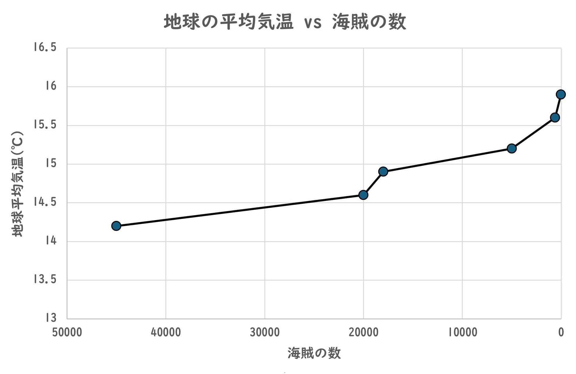気温と海賊の関係